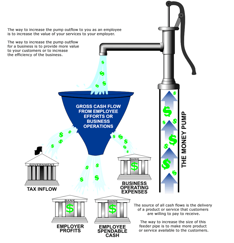 The Money Pump illustrates how you feed and grow your business, and where the money goes